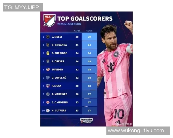 梅西24球领跑射手榜14助助攻榜紧随其后能否双双称霸赛季